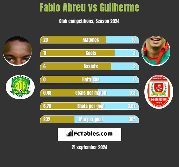 Fabio Abreu vs Guilherme h2h player stats