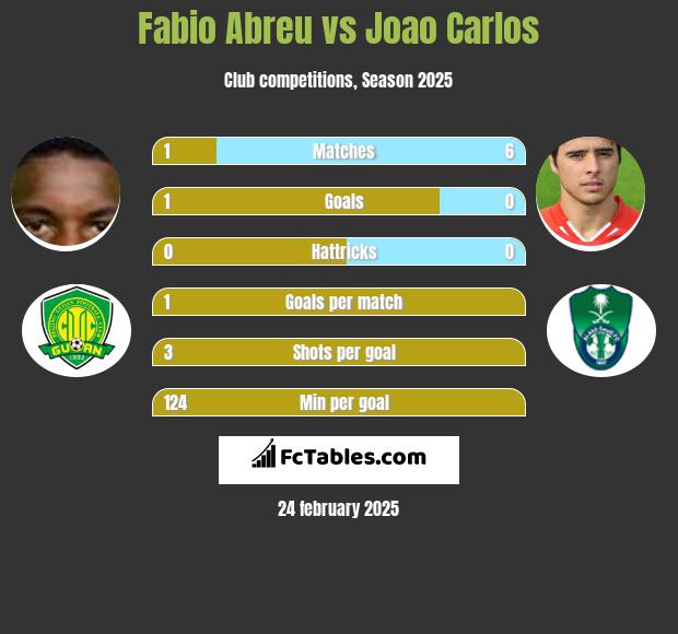 Fabio Abreu vs Joao Carlos h2h player stats