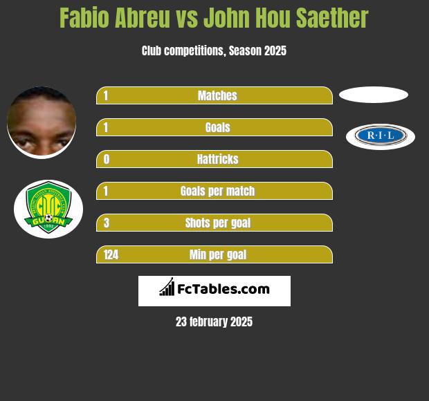 Fabio Abreu vs John Hou Saether h2h player stats