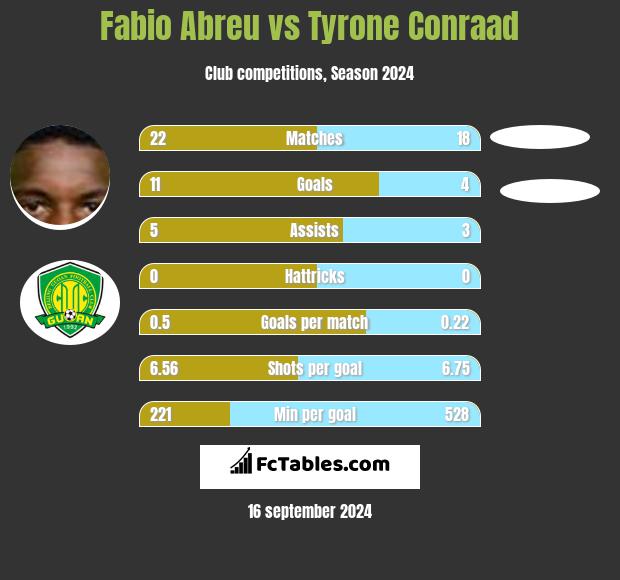 Fabio Abreu vs Tyrone Conraad h2h player stats