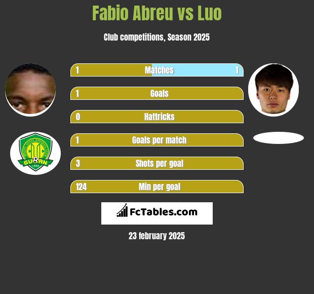 Fabio Abreu vs Luo h2h player stats