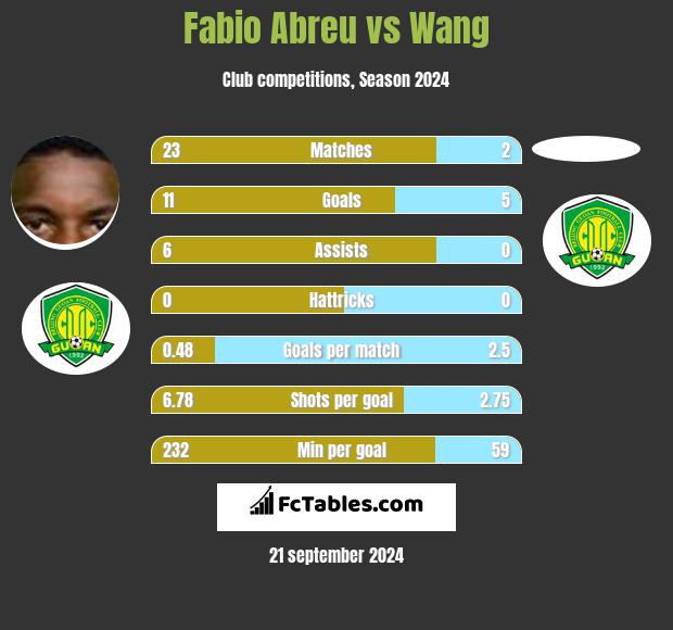 Fabio Abreu vs Wang h2h player stats