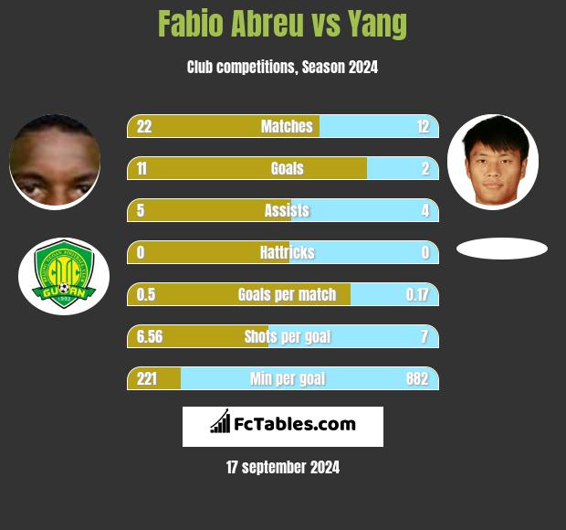 Fabio Abreu vs Yang h2h player stats