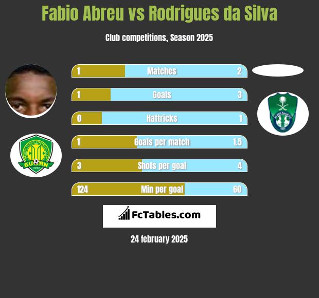 Fabio Abreu vs Rodrigues da Silva h2h player stats