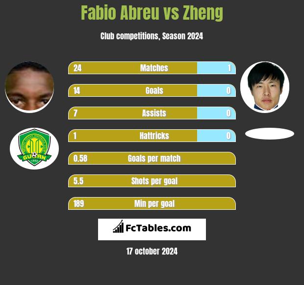 Fabio Abreu vs Zheng h2h player stats