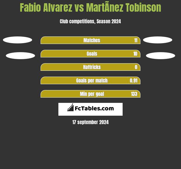 Fabio Alvarez vs MartÃ­nez Tobinson h2h player stats