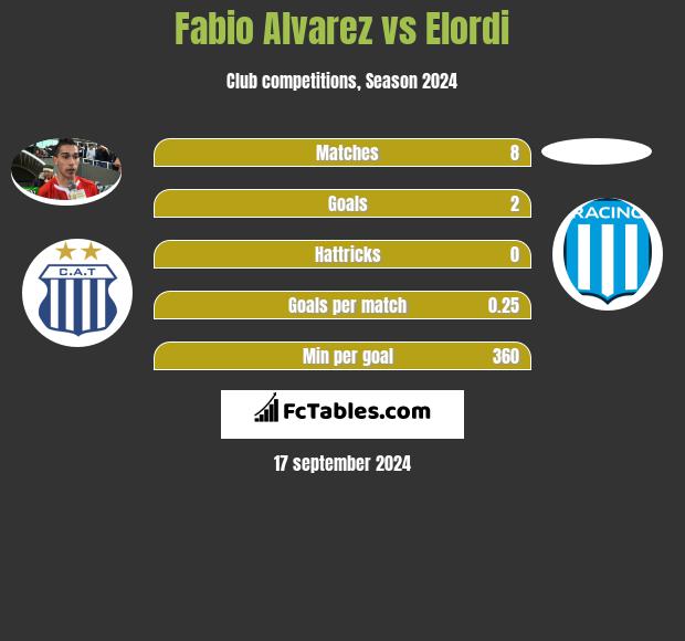 Fabio Alvarez vs Elordi h2h player stats