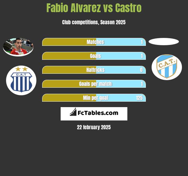 Fabio Alvarez vs Castro h2h player stats