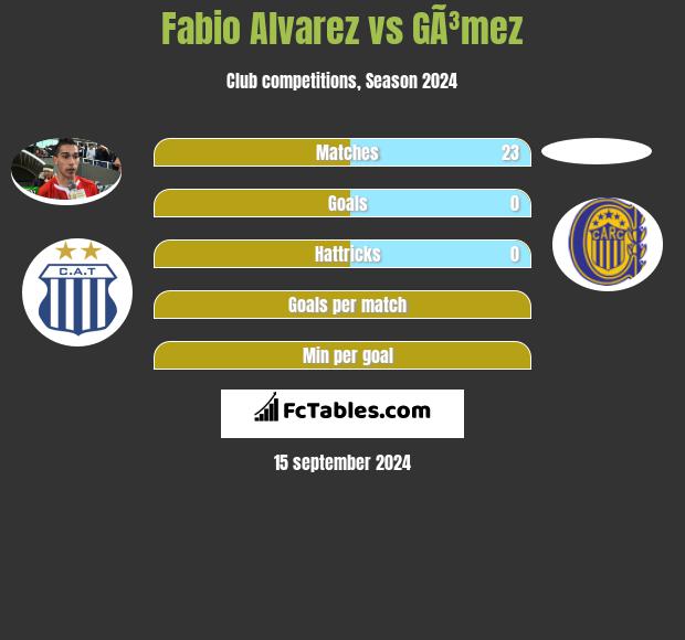 Fabio Alvarez vs GÃ³mez h2h player stats