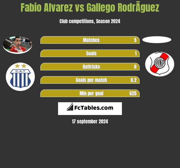 Fabio Alvarez vs Gallego RodrÃ­guez h2h player stats