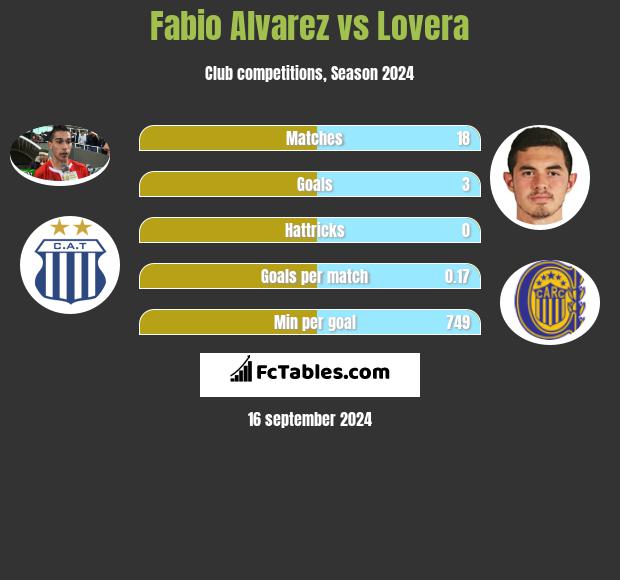 Fabio Alvarez vs Lovera h2h player stats