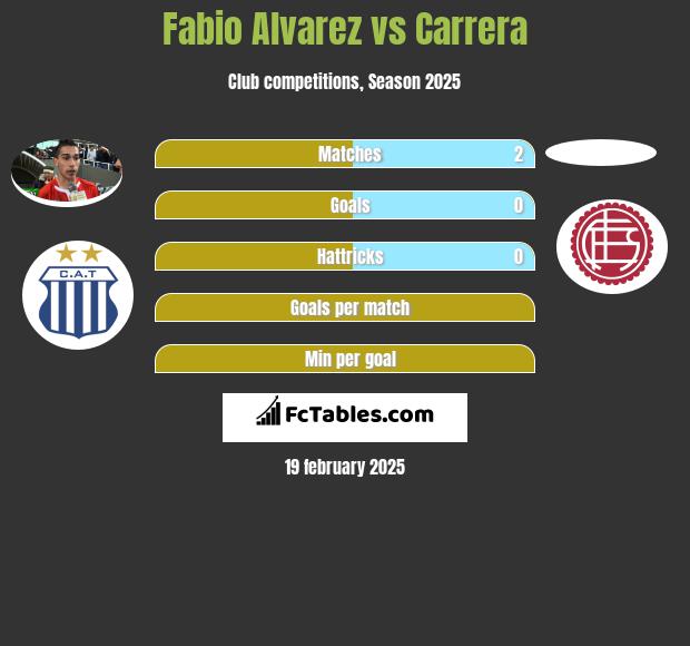 Fabio Alvarez vs Carrera h2h player stats