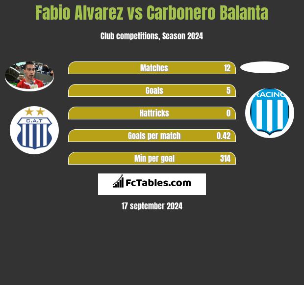 Fabio Alvarez vs Carbonero Balanta h2h player stats