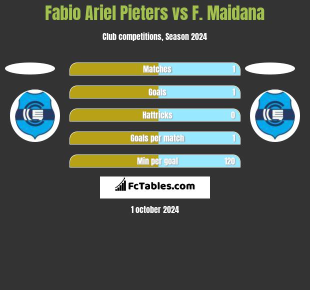 Fabio Ariel Pieters vs F. Maidana h2h player stats