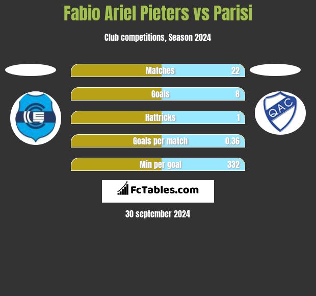 Fabio Ariel Pieters vs Parisi h2h player stats