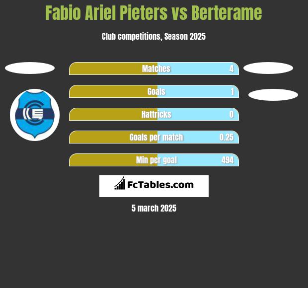 Fabio Ariel Pieters vs Berterame h2h player stats