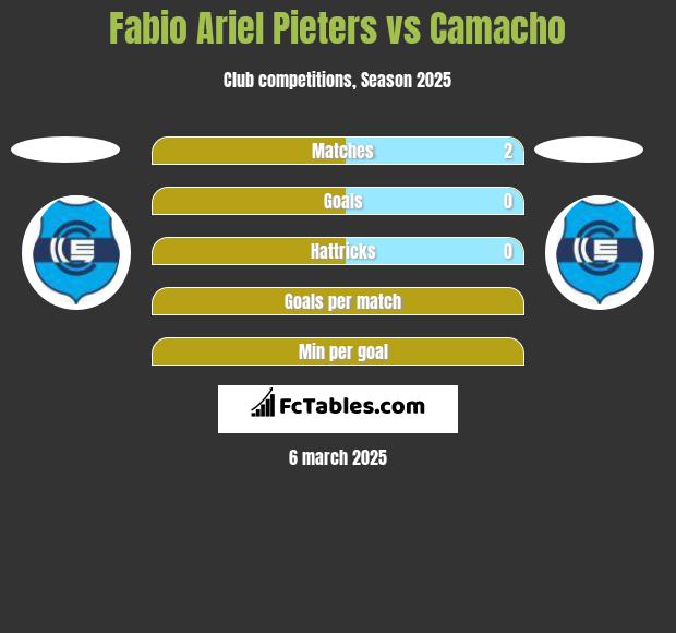 Fabio Ariel Pieters vs Camacho h2h player stats