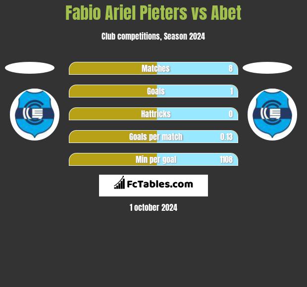 Fabio Ariel Pieters vs Abet h2h player stats