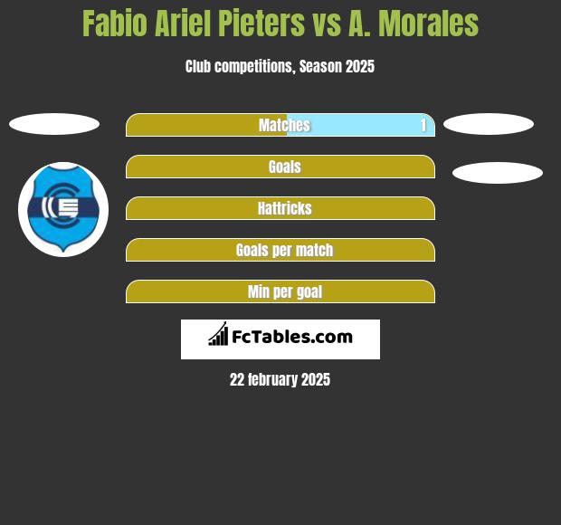 Fabio Ariel Pieters vs A. Morales h2h player stats