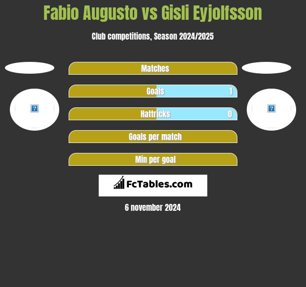 Fabio Augusto vs Gisli Eyjolfsson h2h player stats