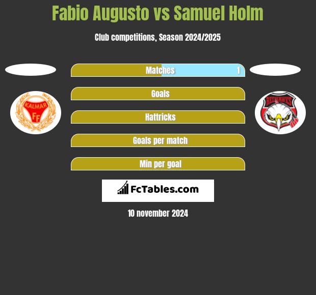 Fabio Augusto vs Samuel Holm h2h player stats