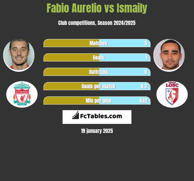 Fabio Aurelio vs Ismaily h2h player stats