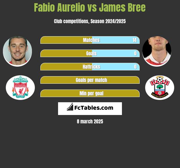 Fabio Aurelio vs James Bree h2h player stats