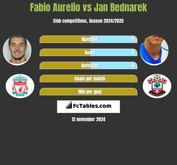 Fabio Aurelio vs Jan Bednarek h2h player stats