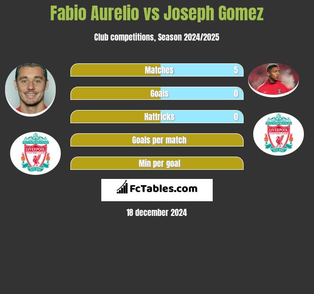 Fabio Aurelio vs Joseph Gomez h2h player stats