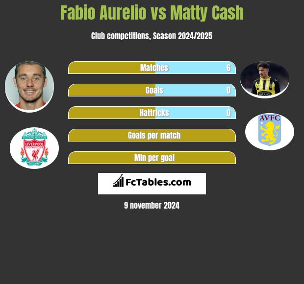 Fabio Aurelio vs Matty Cash h2h player stats