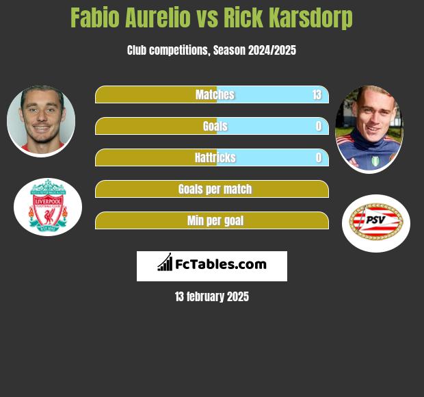 Fabio Aurelio vs Rick Karsdorp h2h player stats