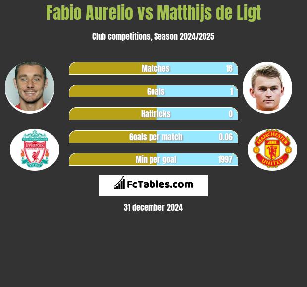 Fabio Aurelio vs Matthijs de Ligt h2h player stats