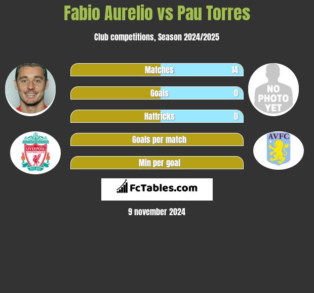 Fabio Aurelio vs Pau Torres h2h player stats