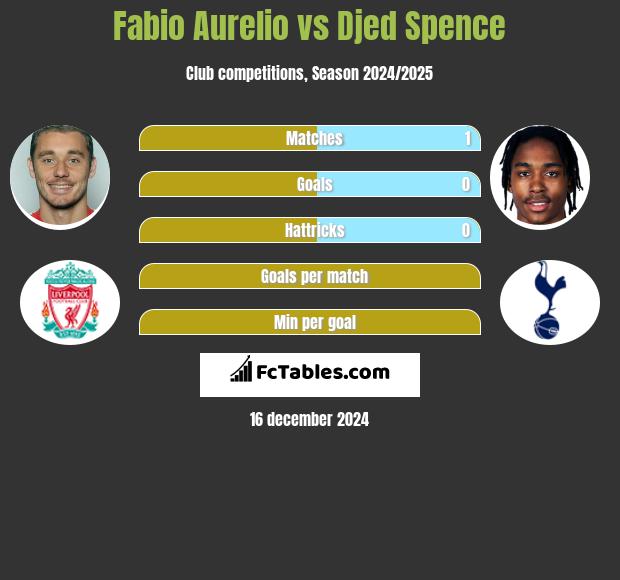 Fabio Aurelio vs Djed Spence h2h player stats