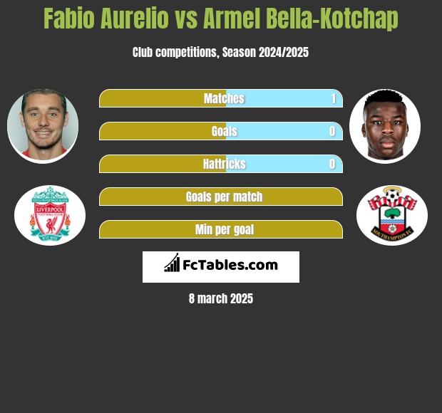 Fabio Aurelio vs Armel Bella-Kotchap h2h player stats