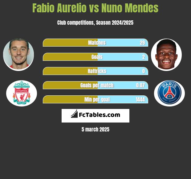 Fabio Aurelio vs Nuno Mendes h2h player stats