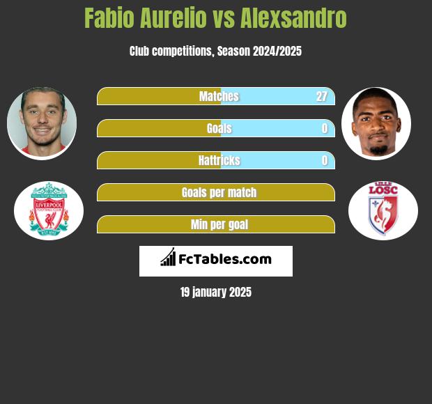 Fabio Aurelio vs Alexsandro h2h player stats