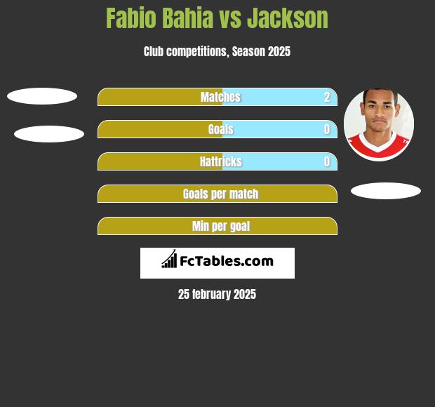 Fabio Bahia vs Jackson h2h player stats