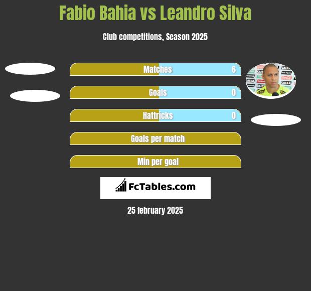 Fabio Bahia vs Leandro Silva h2h player stats