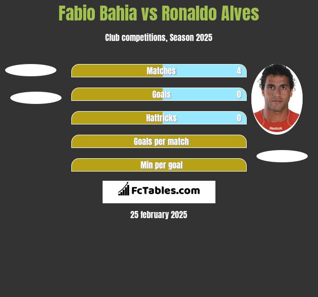 Fabio Bahia vs Ronaldo Alves h2h player stats