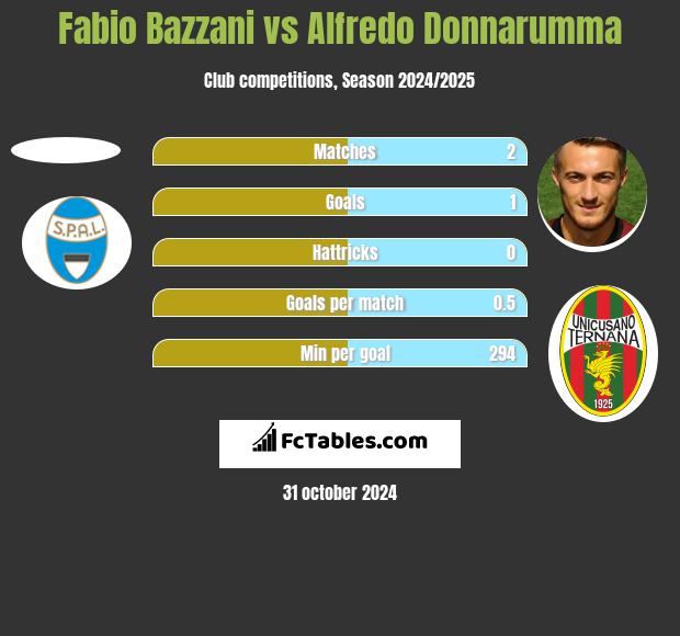 Fabio Bazzani vs Alfredo Donnarumma h2h player stats