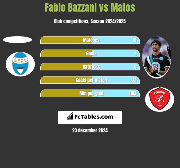 Fabio Bazzani vs Matos h2h player stats