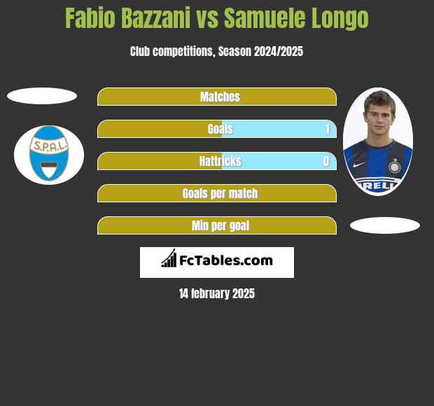 Fabio Bazzani vs Samuele Longo h2h player stats