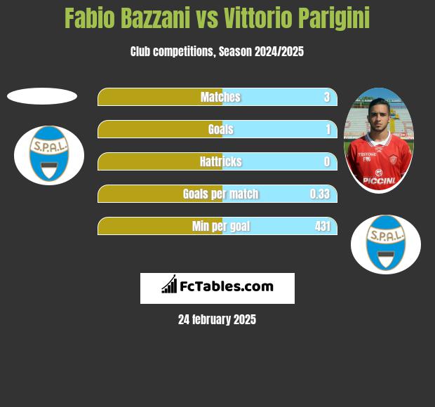 Fabio Bazzani vs Vittorio Parigini h2h player stats