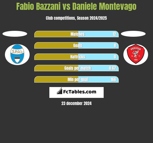 Fabio Bazzani vs Daniele Montevago h2h player stats