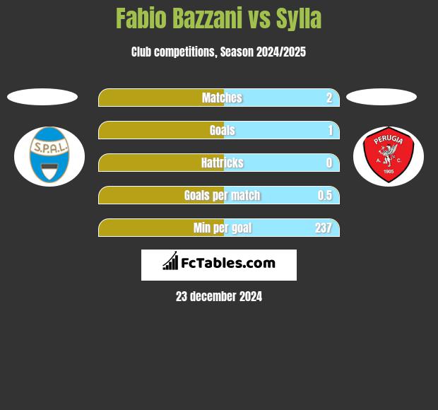 Fabio Bazzani vs Sylla h2h player stats