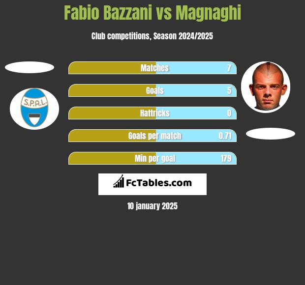 Fabio Bazzani vs Magnaghi h2h player stats