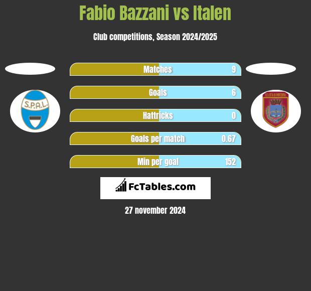 Fabio Bazzani vs Italen h2h player stats