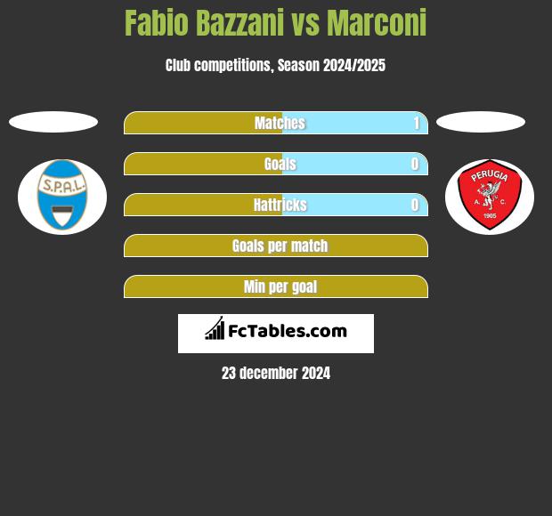 Fabio Bazzani vs Marconi h2h player stats