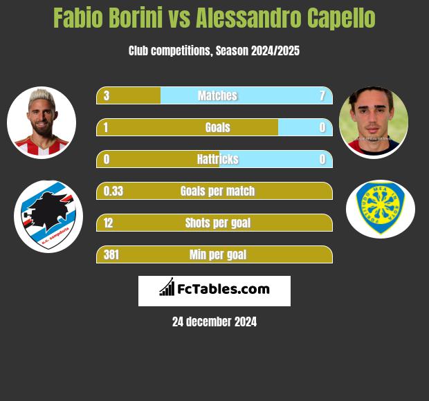 Fabio Borini vs Alessandro Capello h2h player stats